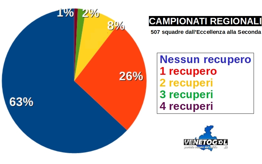 Indagine Sul Numero Di Recuperi Dall'Eccellenza Alla Seconda Categoria